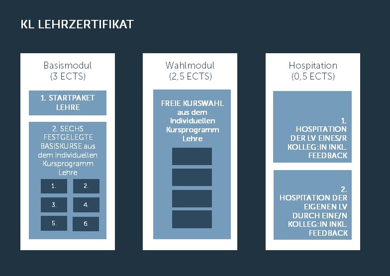 KL Lehrzertifikat Aufbau